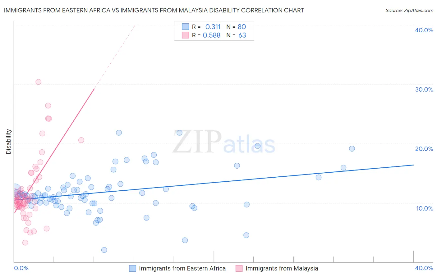 Immigrants from Eastern Africa vs Immigrants from Malaysia Disability