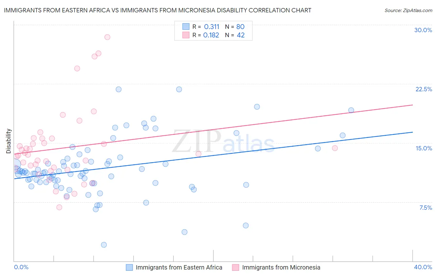 Immigrants from Eastern Africa vs Immigrants from Micronesia Disability