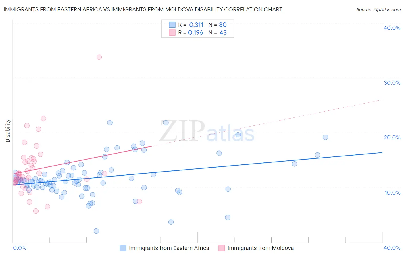 Immigrants from Eastern Africa vs Immigrants from Moldova Disability