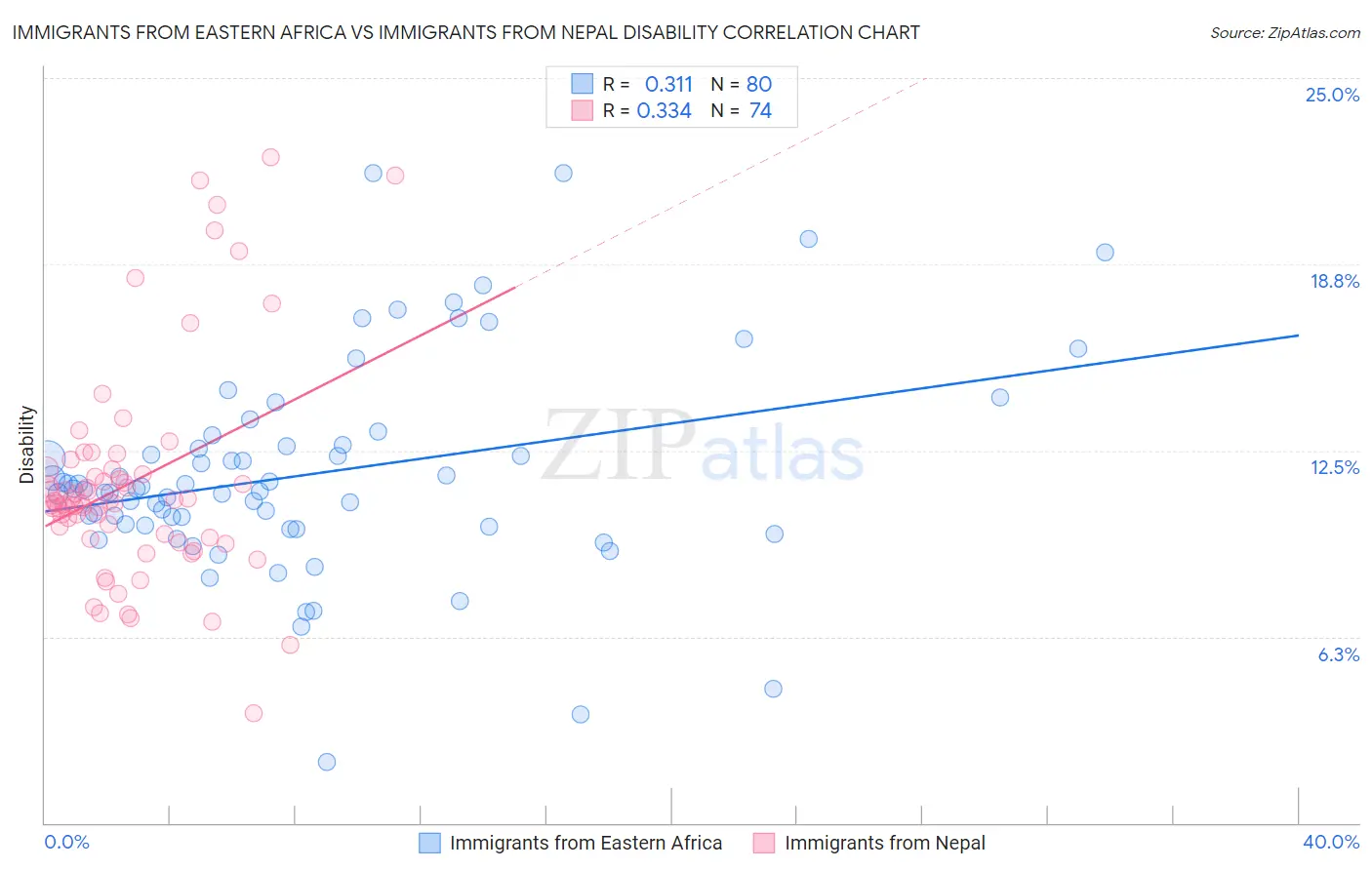 Immigrants from Eastern Africa vs Immigrants from Nepal Disability