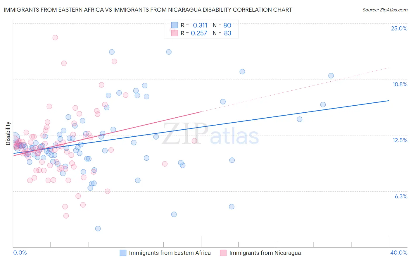 Immigrants from Eastern Africa vs Immigrants from Nicaragua Disability