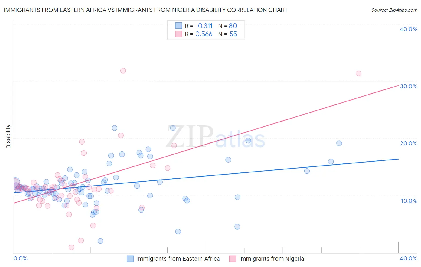 Immigrants from Eastern Africa vs Immigrants from Nigeria Disability