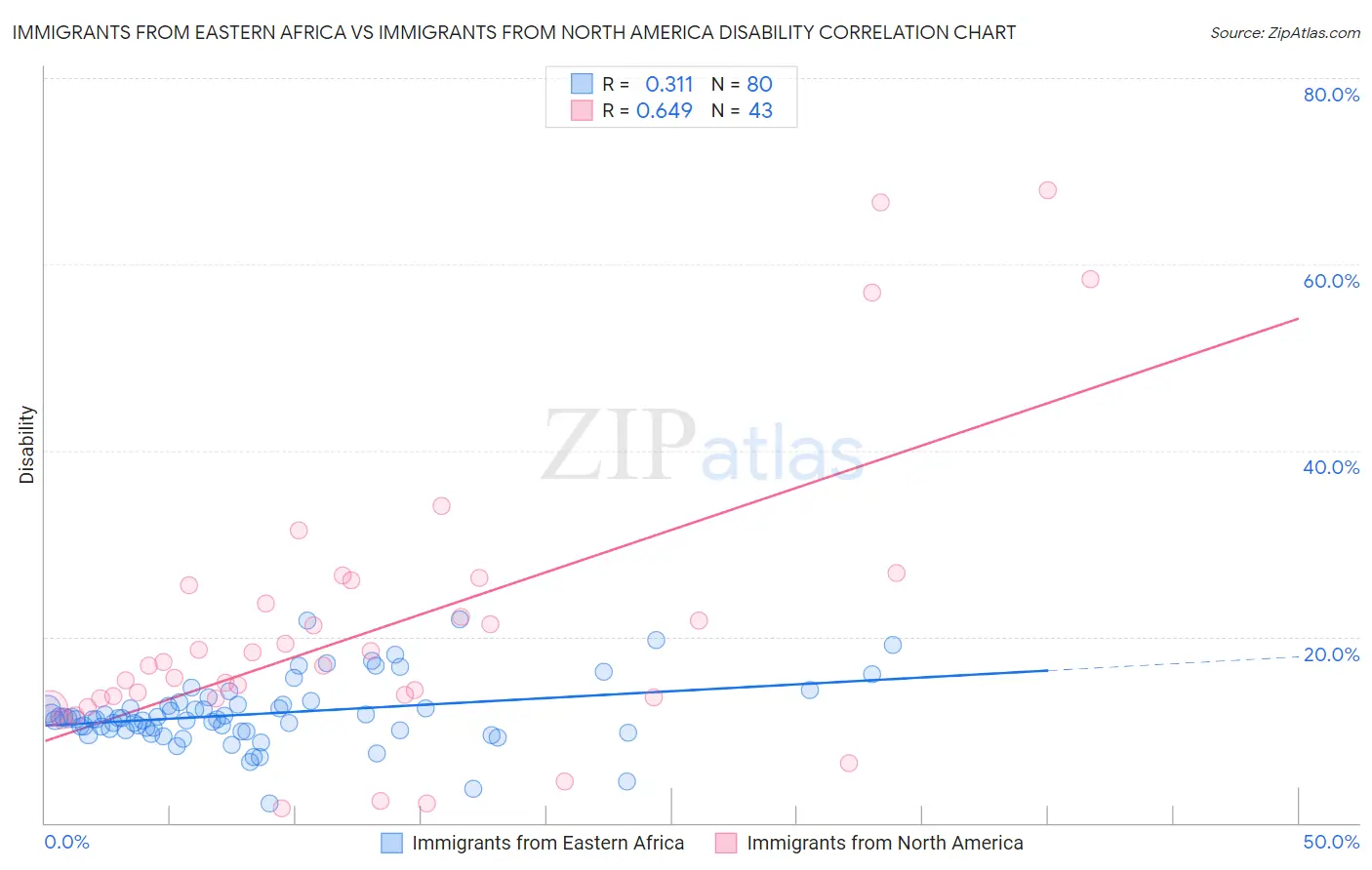 Immigrants from Eastern Africa vs Immigrants from North America Disability