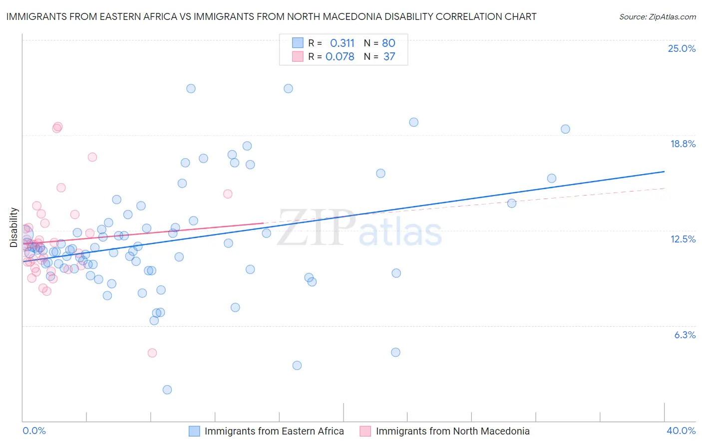 Immigrants from Eastern Africa vs Immigrants from North Macedonia Disability