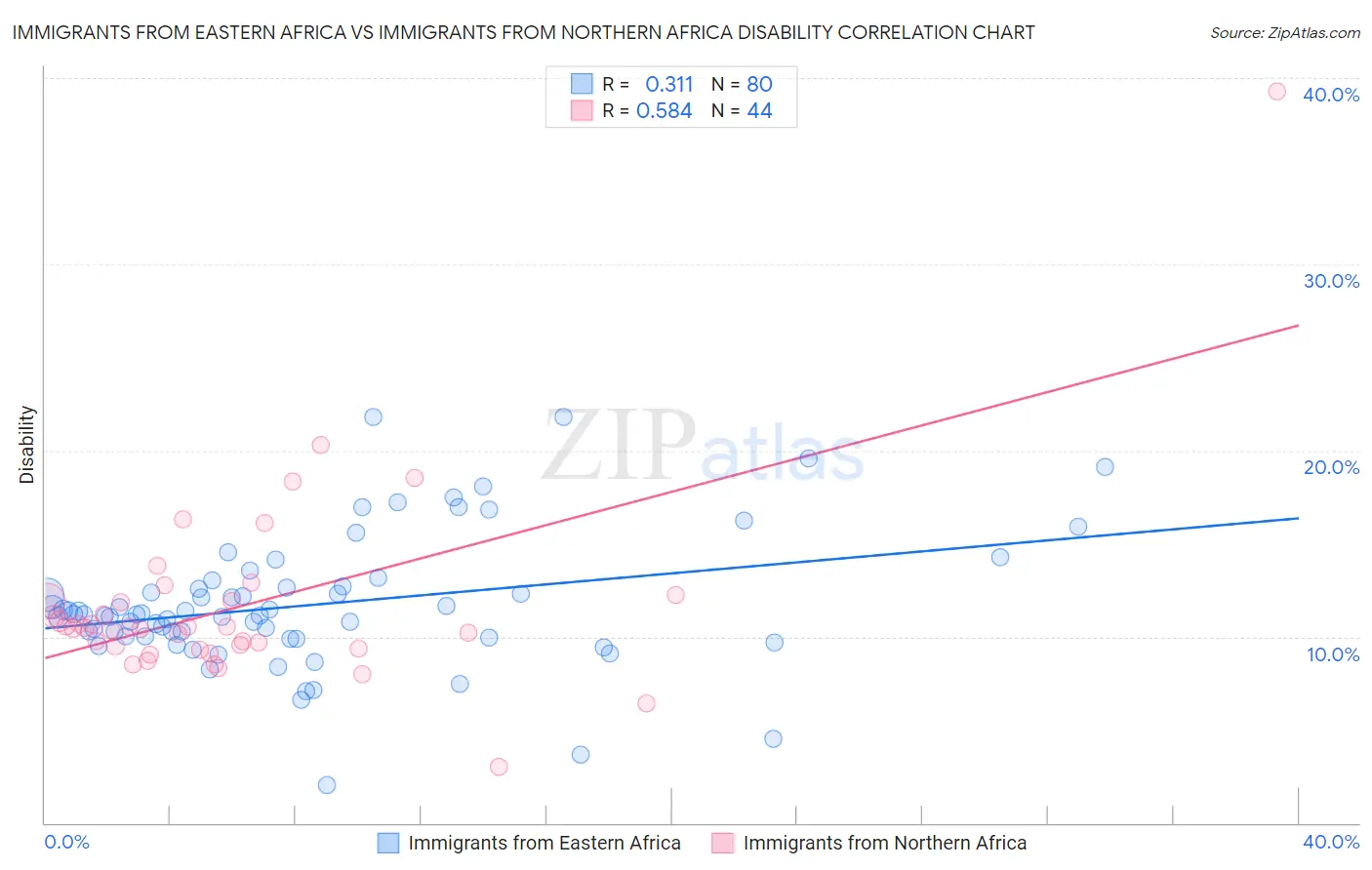 Immigrants from Eastern Africa vs Immigrants from Northern Africa Disability