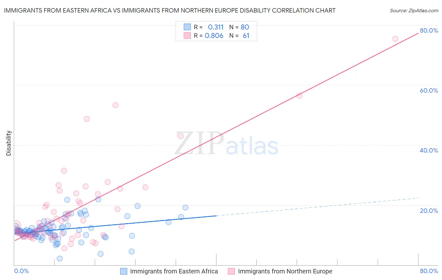 Immigrants from Eastern Africa vs Immigrants from Northern Europe Disability