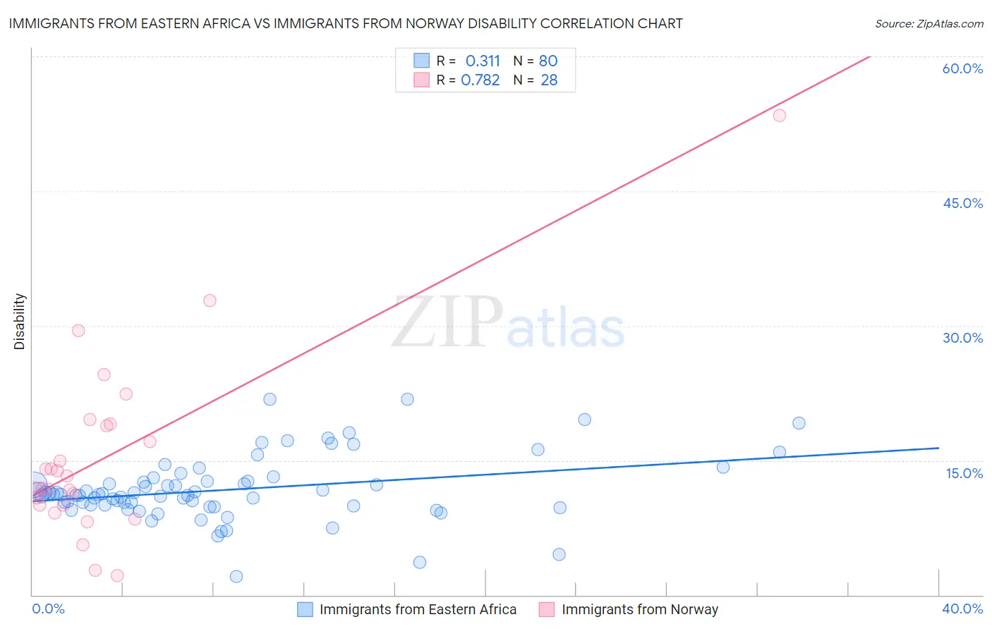 Immigrants from Eastern Africa vs Immigrants from Norway Disability