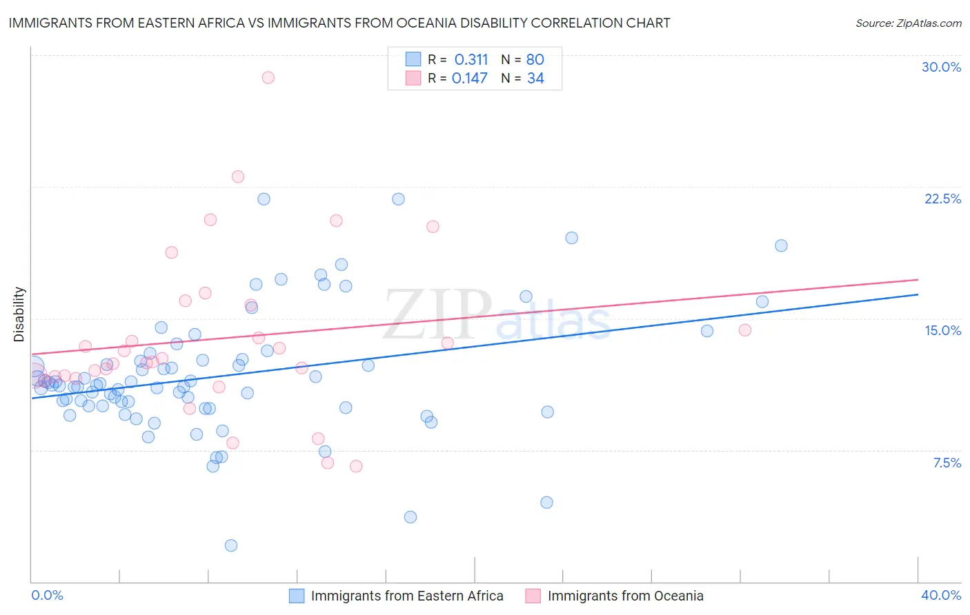 Immigrants from Eastern Africa vs Immigrants from Oceania Disability