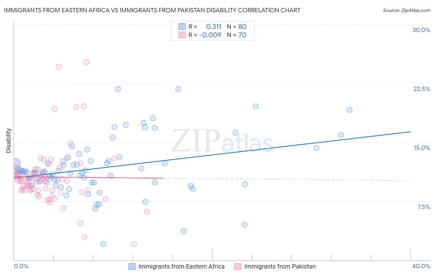 Immigrants from Eastern Africa vs Immigrants from Pakistan Disability