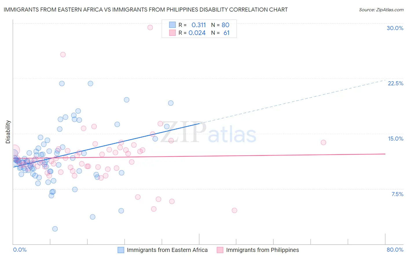 Immigrants from Eastern Africa vs Immigrants from Philippines Disability