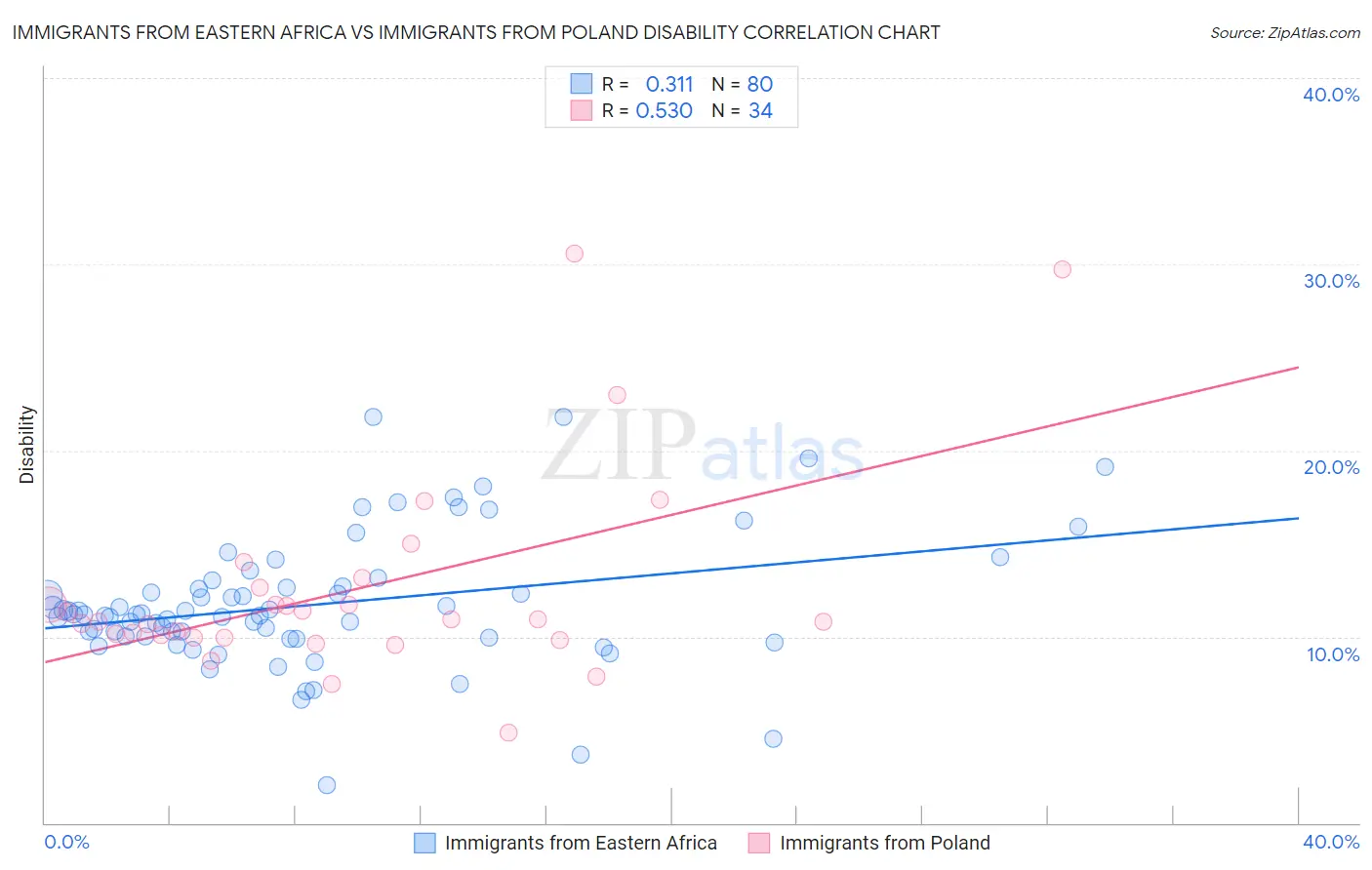 Immigrants from Eastern Africa vs Immigrants from Poland Disability