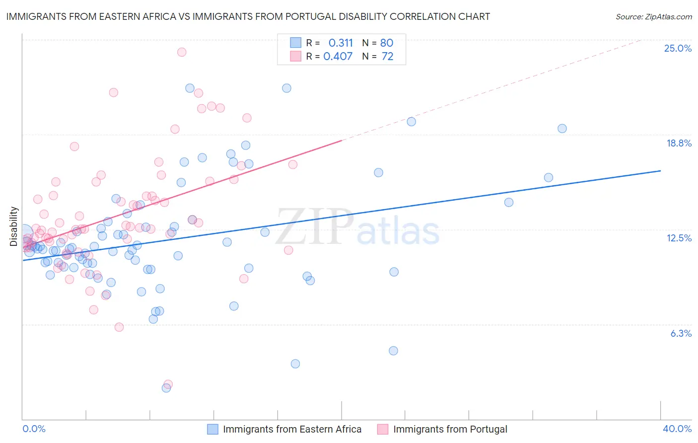 Immigrants from Eastern Africa vs Immigrants from Portugal Disability