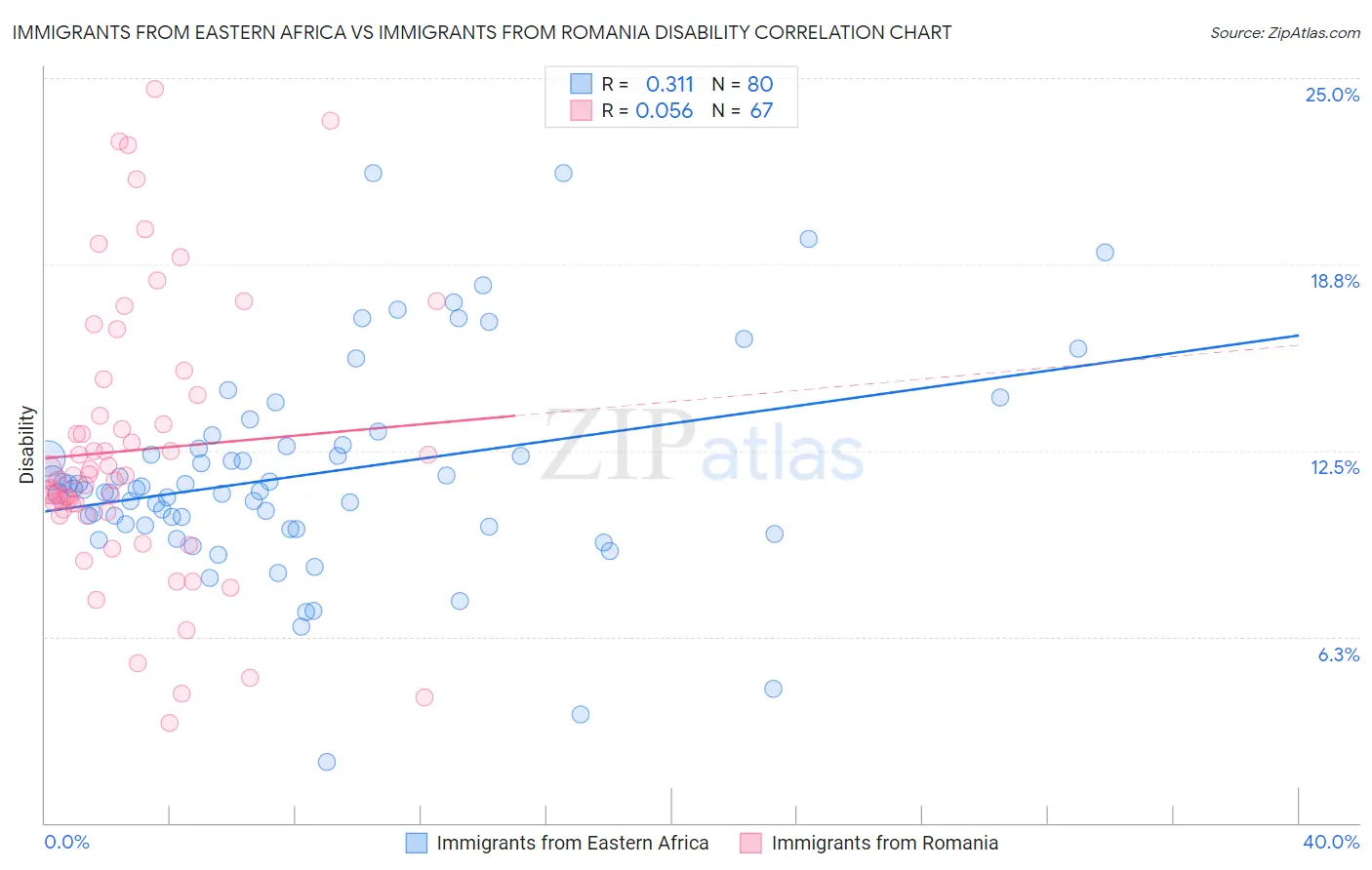 Immigrants from Eastern Africa vs Immigrants from Romania Disability