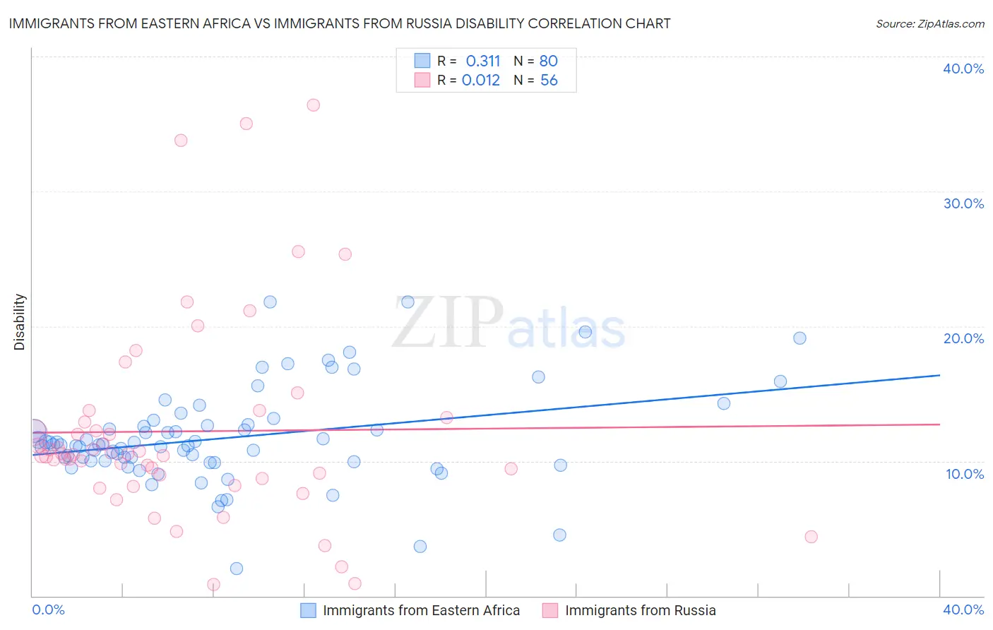 Immigrants from Eastern Africa vs Immigrants from Russia Disability