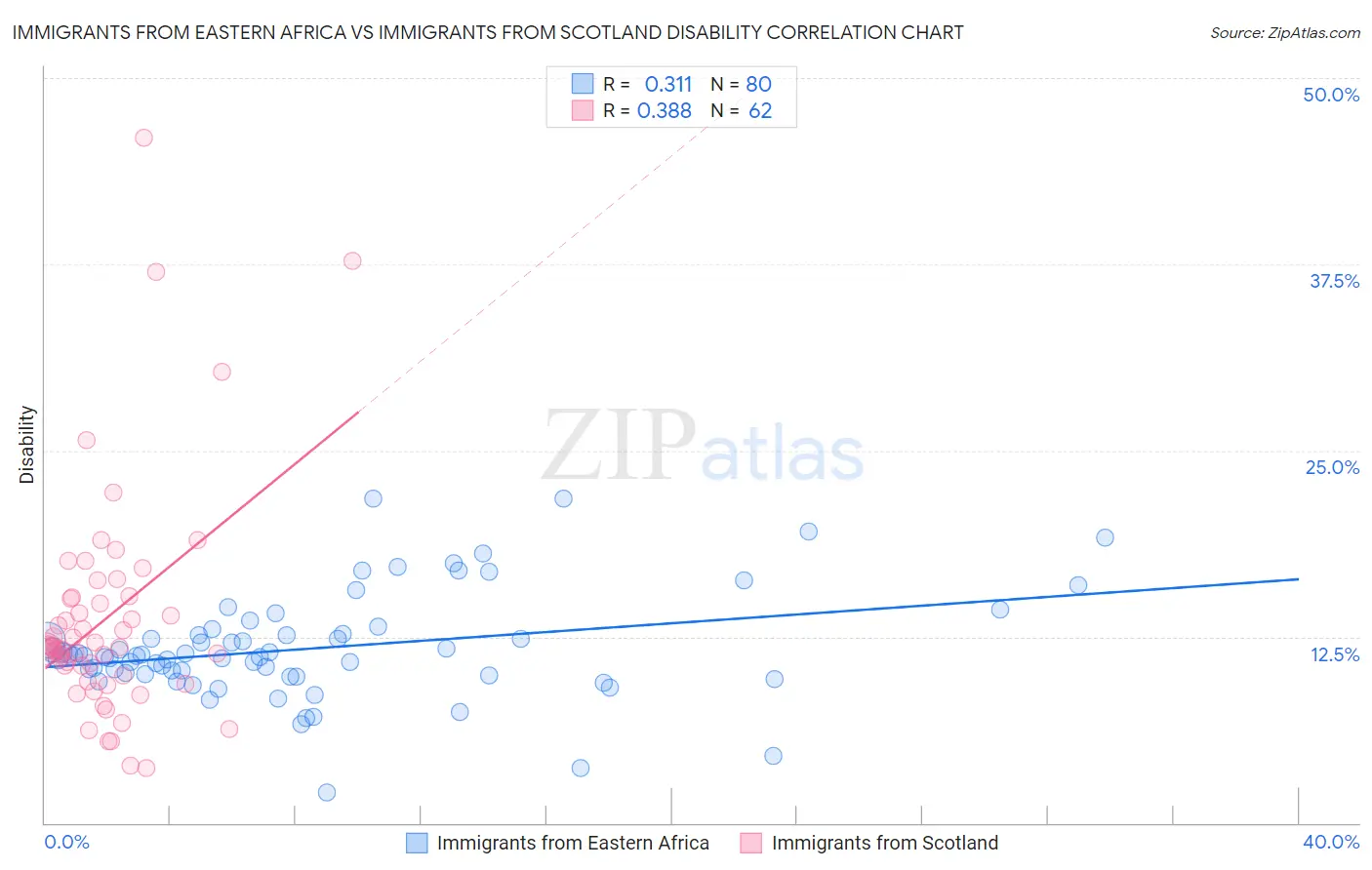 Immigrants from Eastern Africa vs Immigrants from Scotland Disability