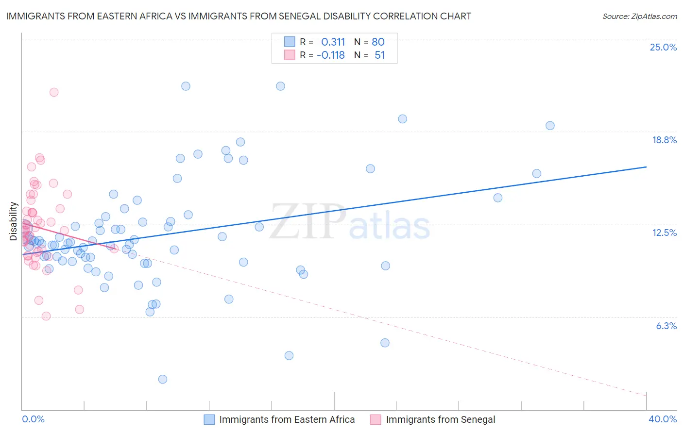 Immigrants from Eastern Africa vs Immigrants from Senegal Disability