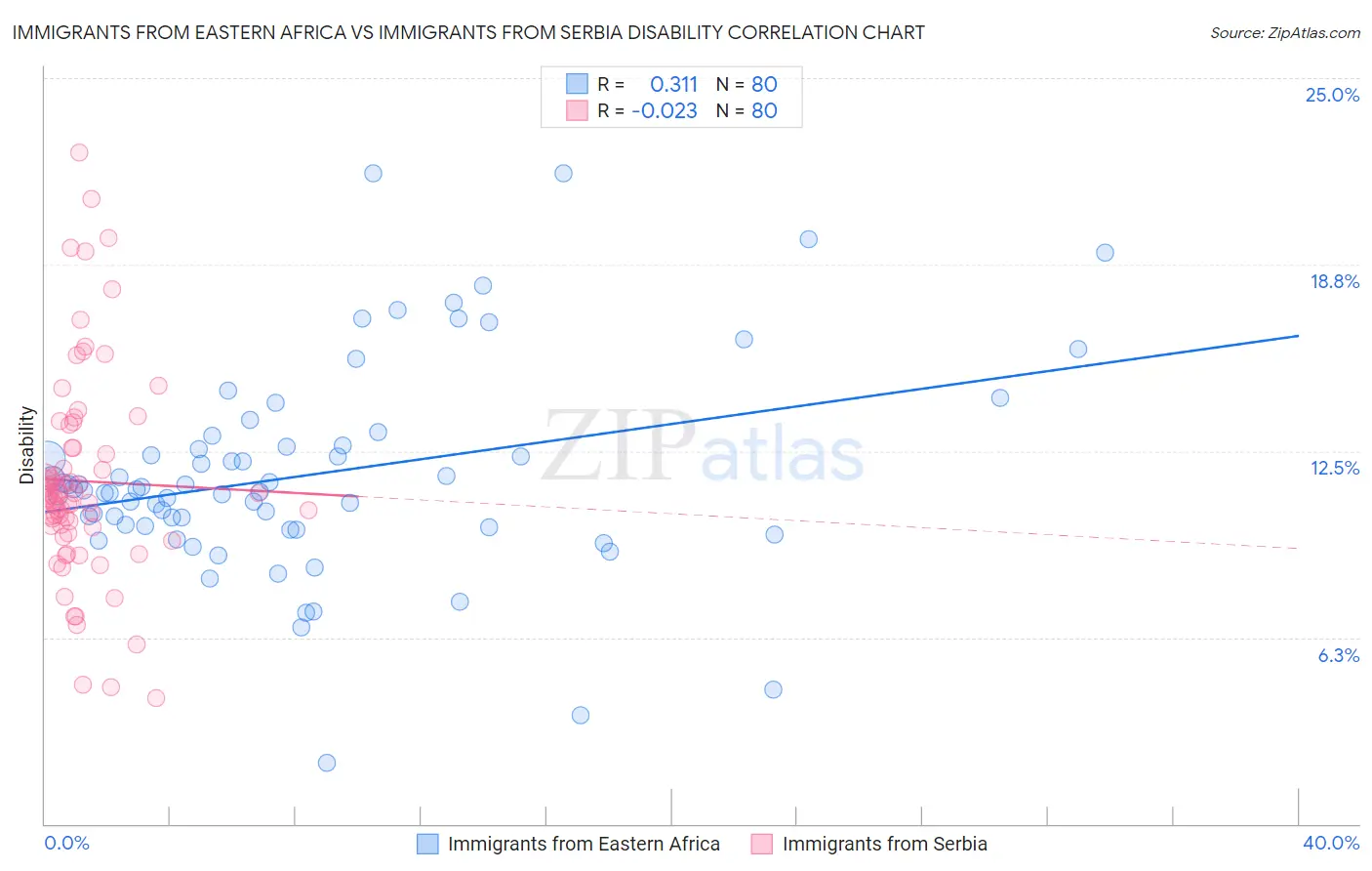 Immigrants from Eastern Africa vs Immigrants from Serbia Disability