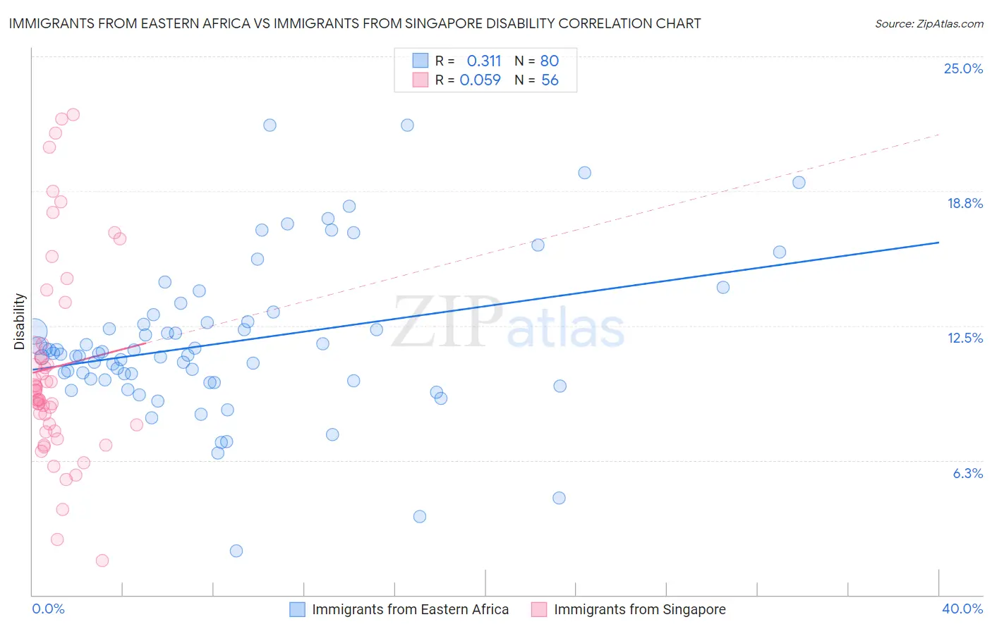 Immigrants from Eastern Africa vs Immigrants from Singapore Disability