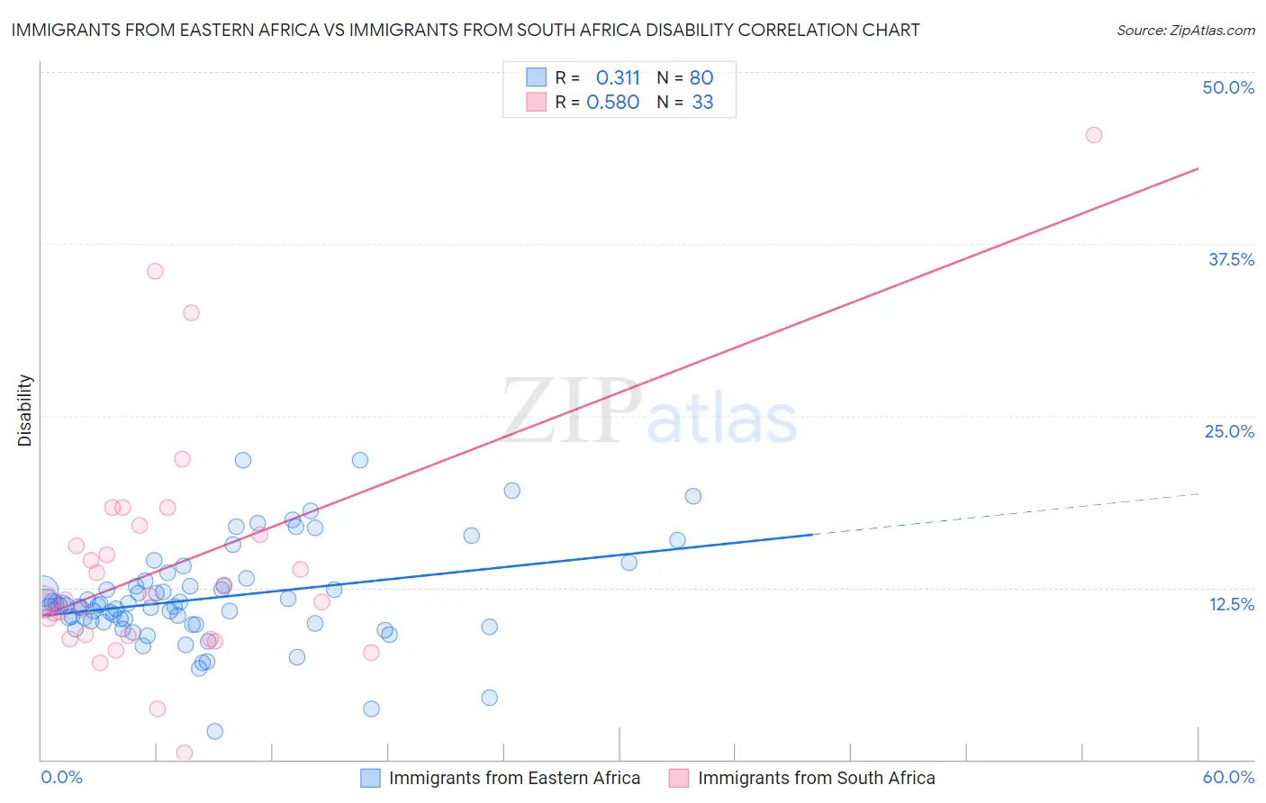 Immigrants from Eastern Africa vs Immigrants from South Africa Disability