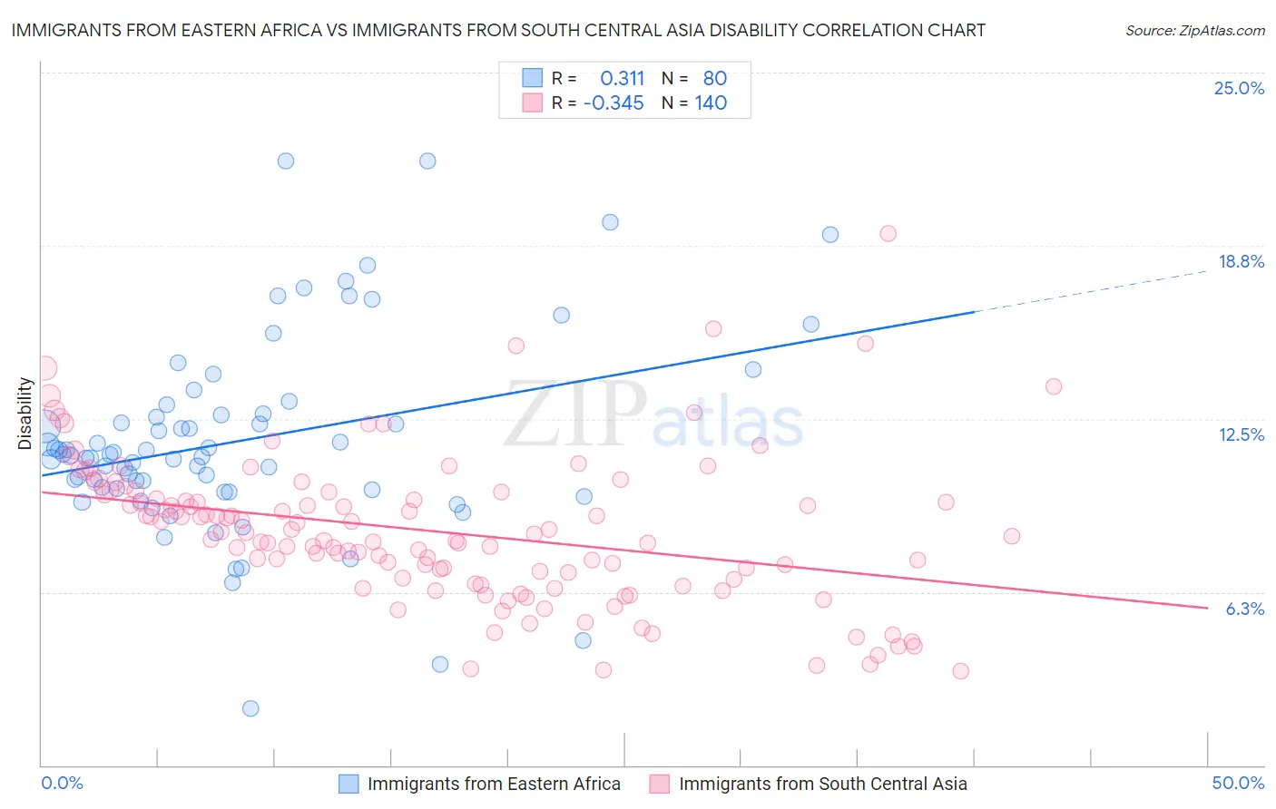 Immigrants from Eastern Africa vs Immigrants from South Central Asia Disability