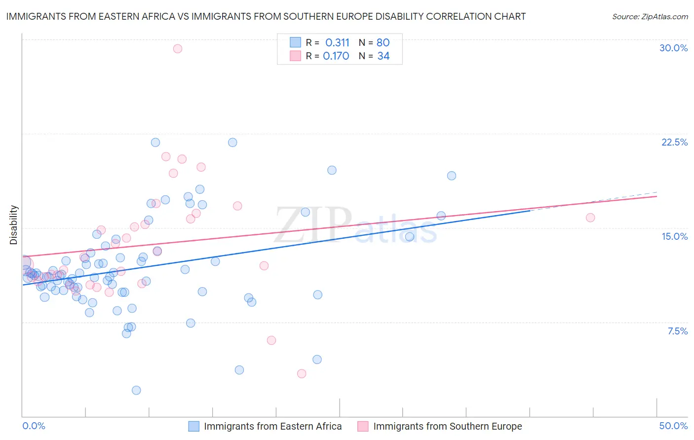 Immigrants from Eastern Africa vs Immigrants from Southern Europe Disability