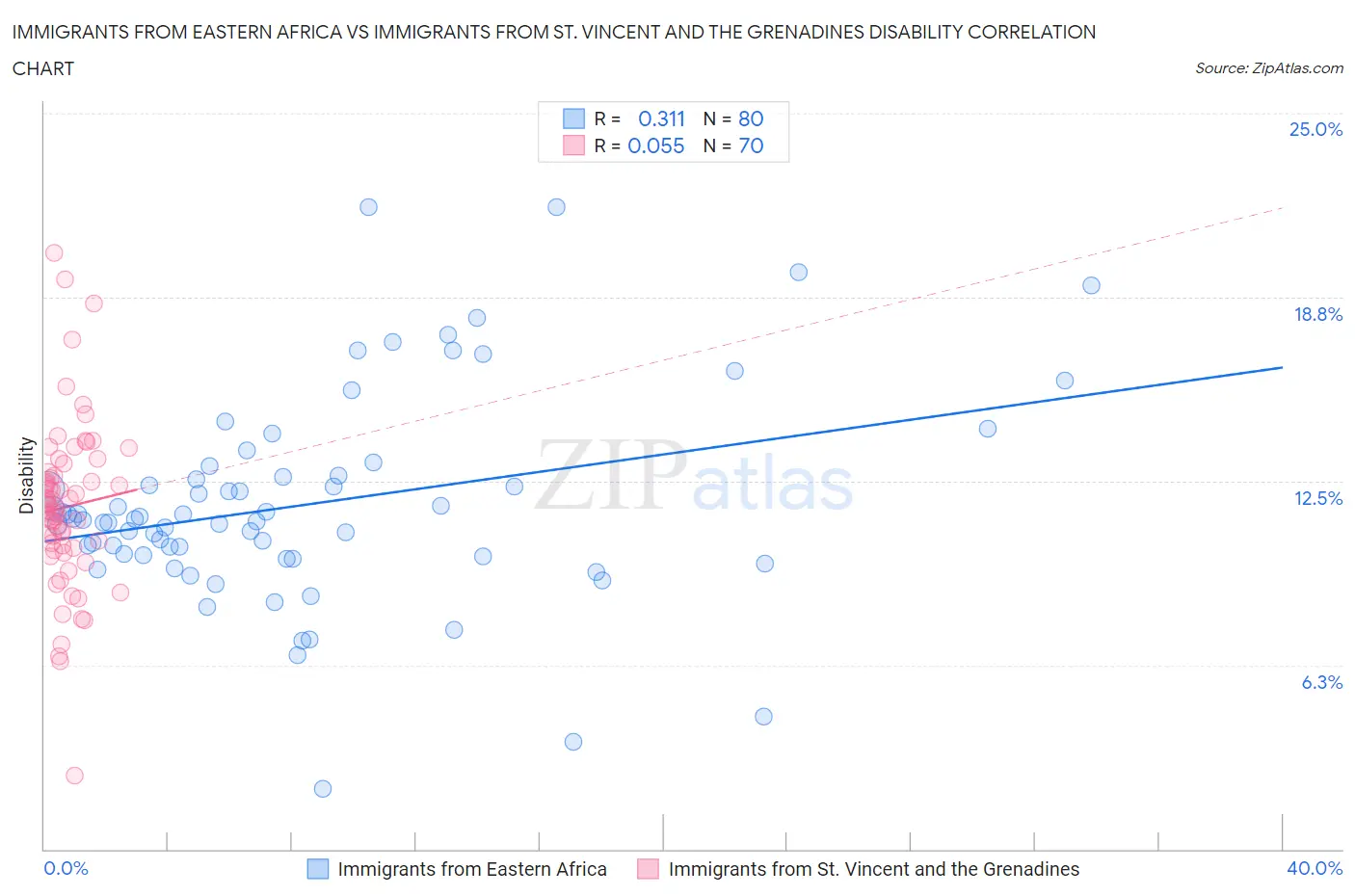 Immigrants from Eastern Africa vs Immigrants from St. Vincent and the Grenadines Disability