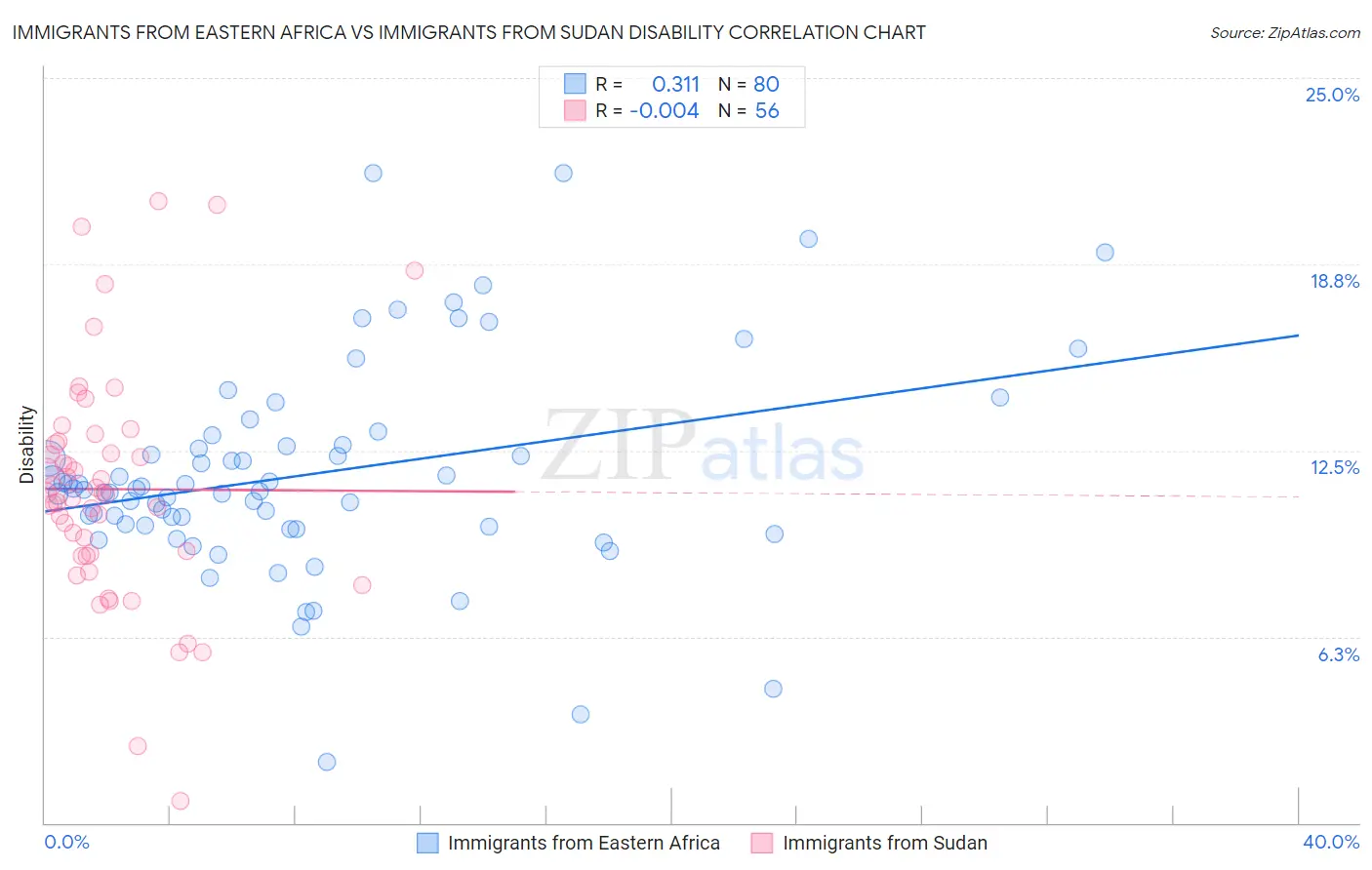Immigrants from Eastern Africa vs Immigrants from Sudan Disability