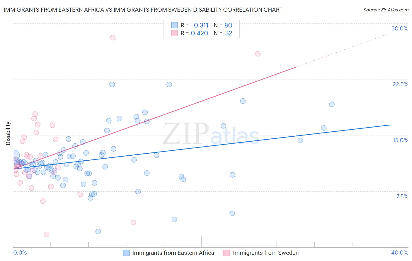 Immigrants from Eastern Africa vs Immigrants from Sweden Disability