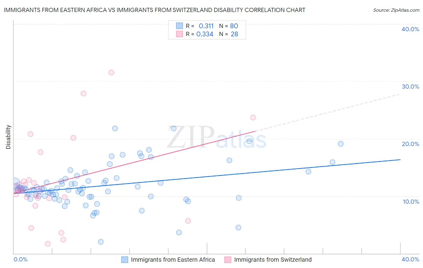 Immigrants from Eastern Africa vs Immigrants from Switzerland Disability