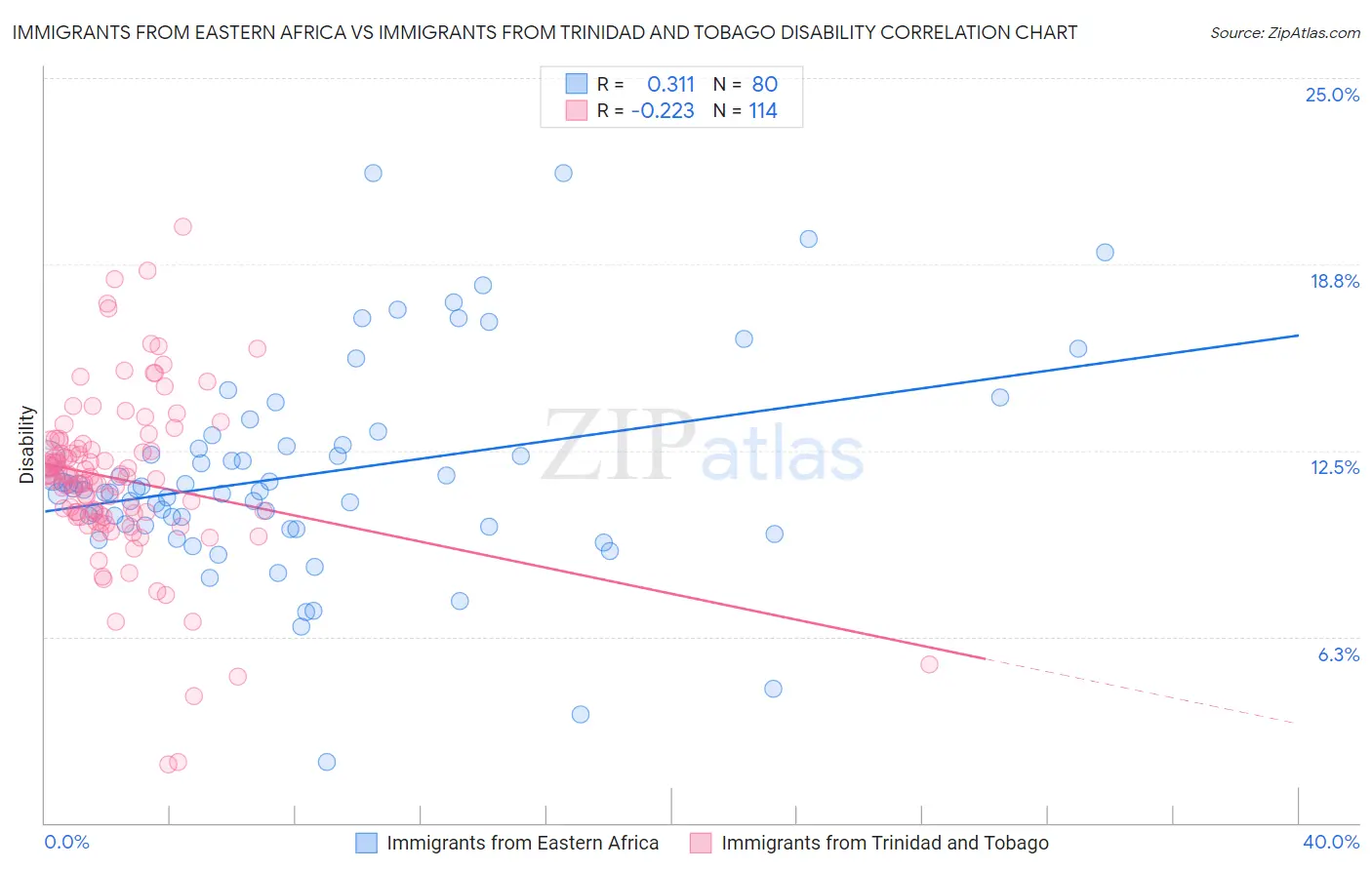 Immigrants from Eastern Africa vs Immigrants from Trinidad and Tobago Disability