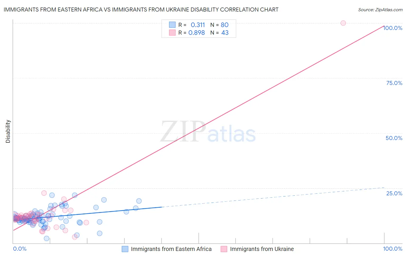 Immigrants from Eastern Africa vs Immigrants from Ukraine Disability