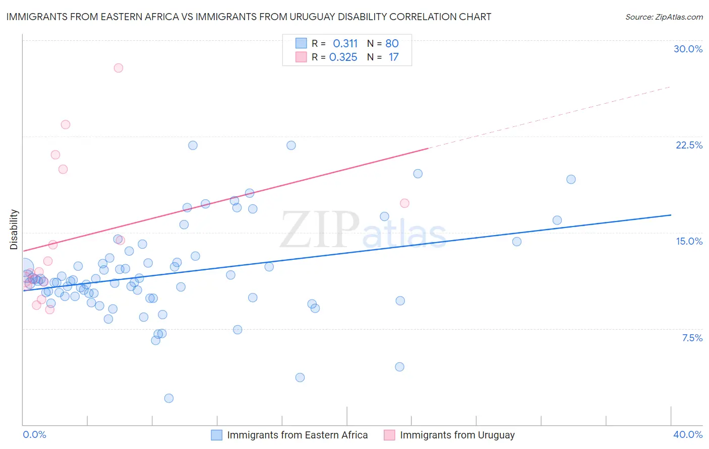 Immigrants from Eastern Africa vs Immigrants from Uruguay Disability