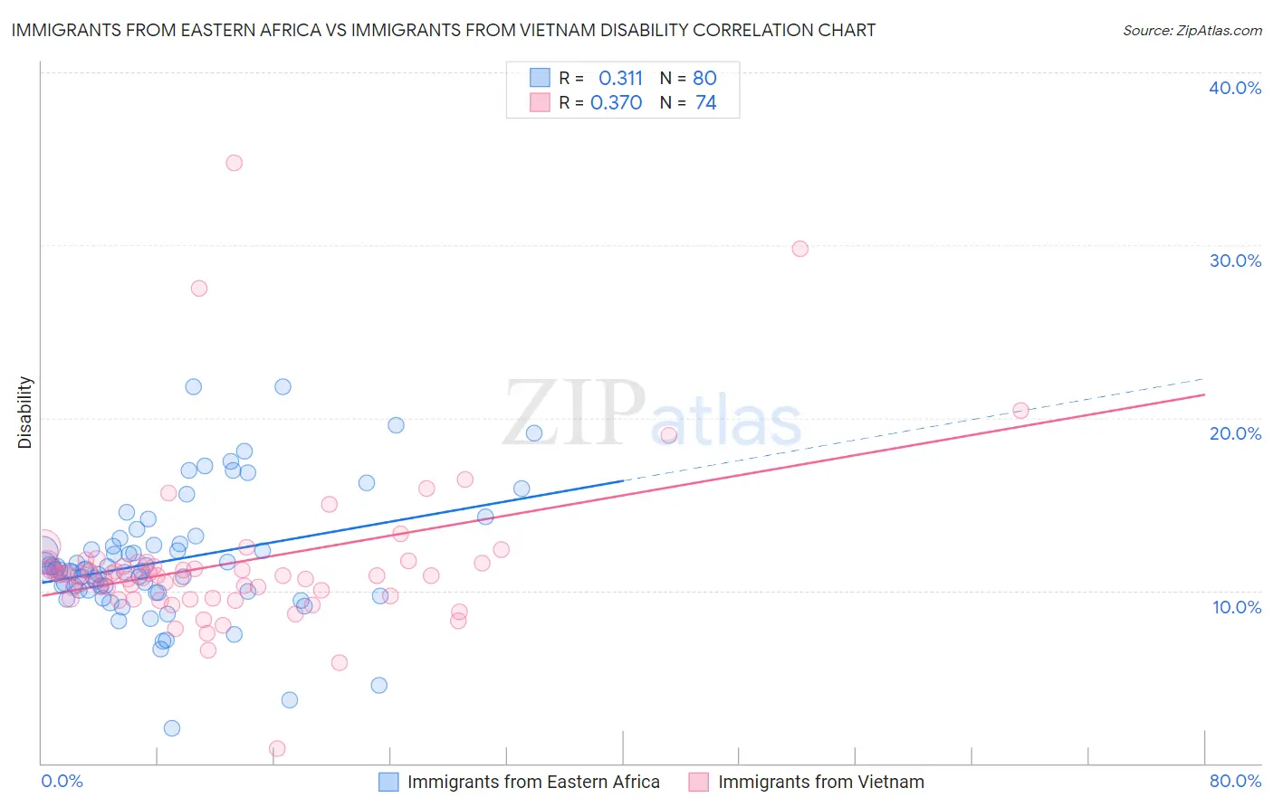 Immigrants from Eastern Africa vs Immigrants from Vietnam Disability