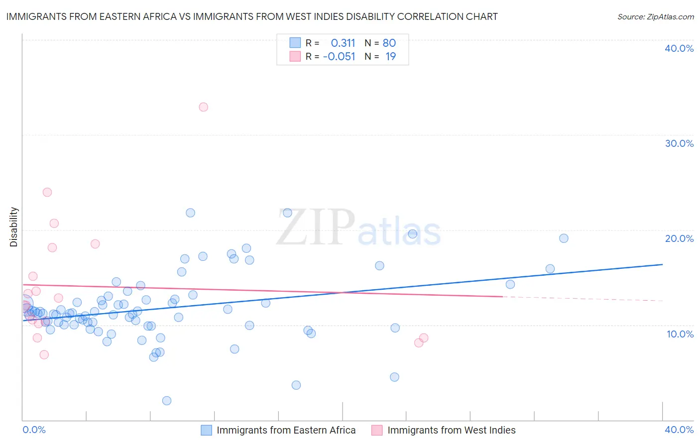 Immigrants from Eastern Africa vs Immigrants from West Indies Disability