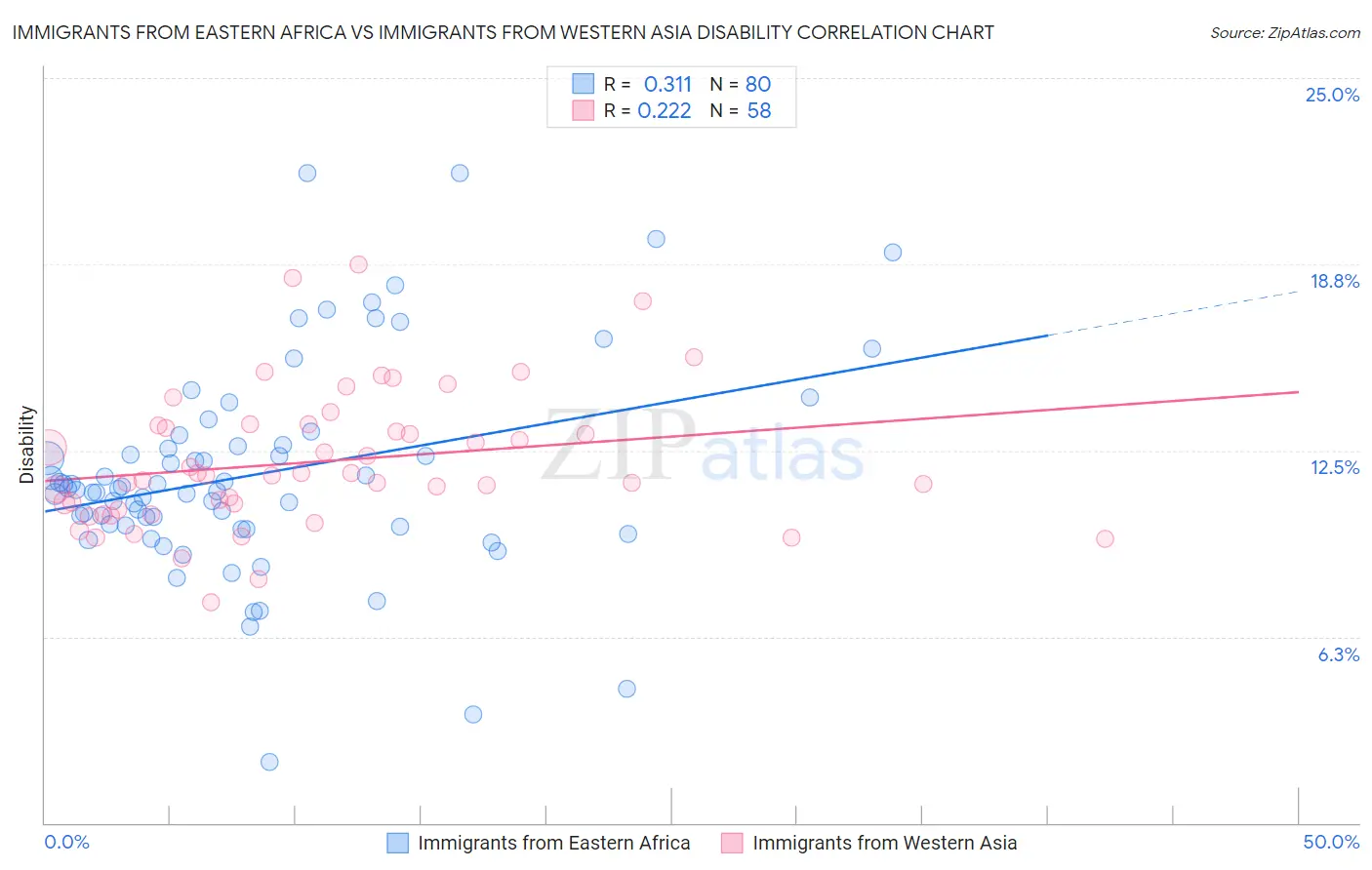 Immigrants from Eastern Africa vs Immigrants from Western Asia Disability
