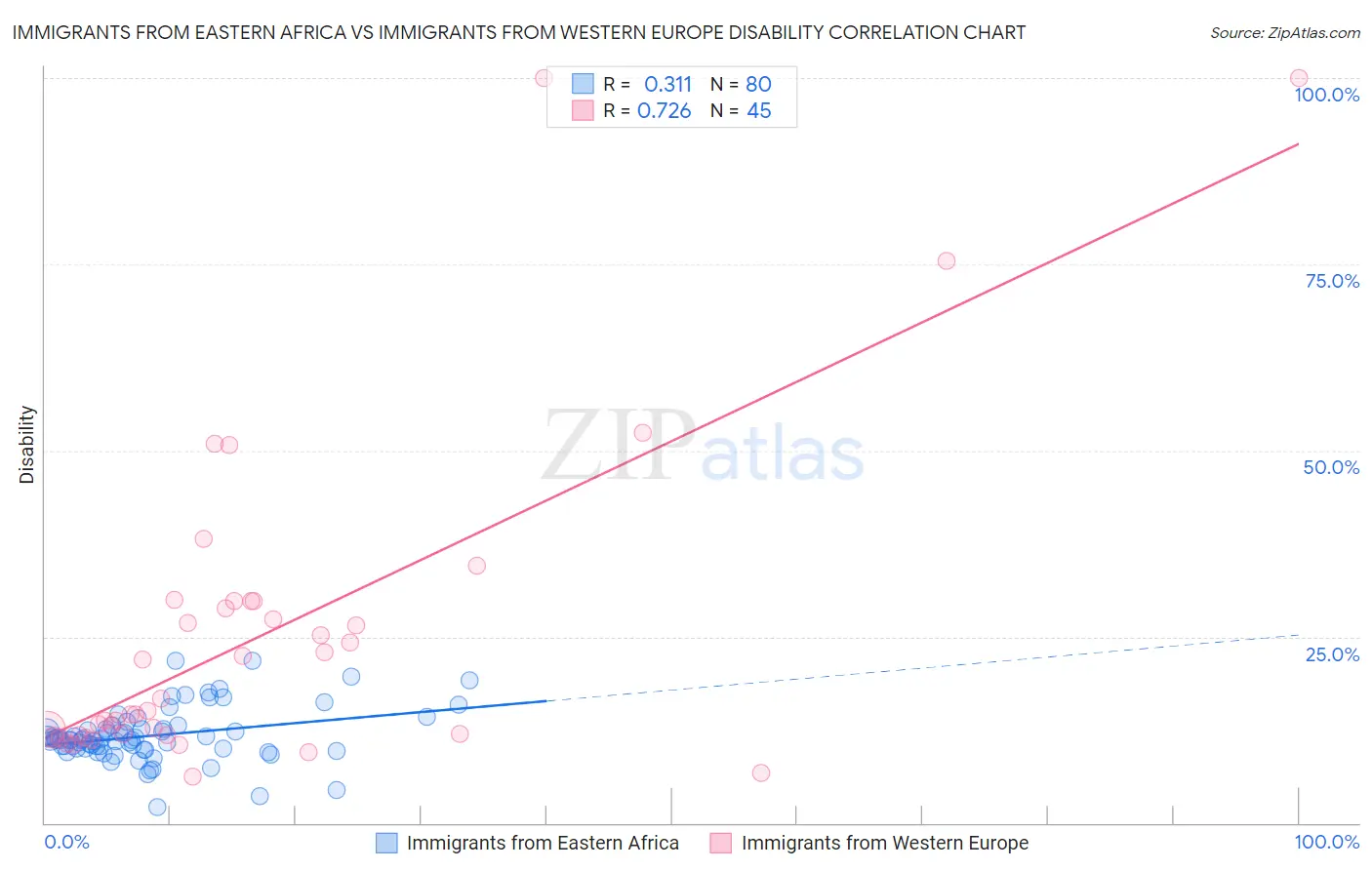 Immigrants from Eastern Africa vs Immigrants from Western Europe Disability
