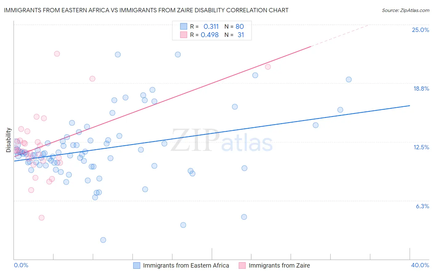 Immigrants from Eastern Africa vs Immigrants from Zaire Disability