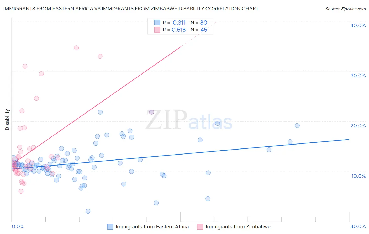 Immigrants from Eastern Africa vs Immigrants from Zimbabwe Disability