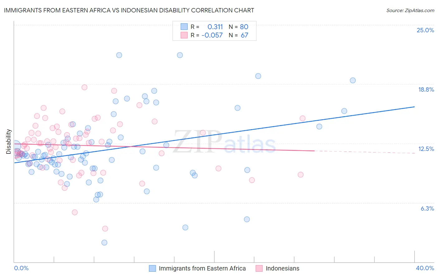 Immigrants from Eastern Africa vs Indonesian Disability
