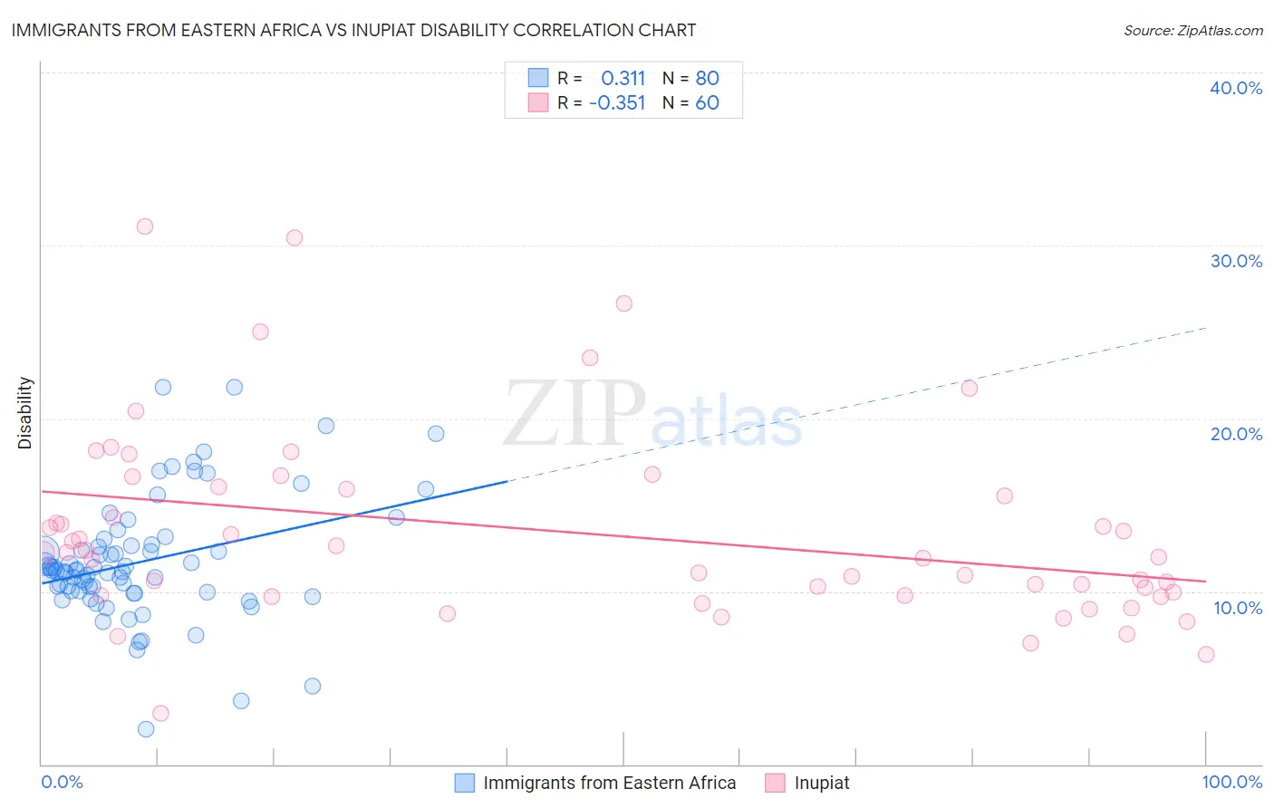 Immigrants from Eastern Africa vs Inupiat Disability