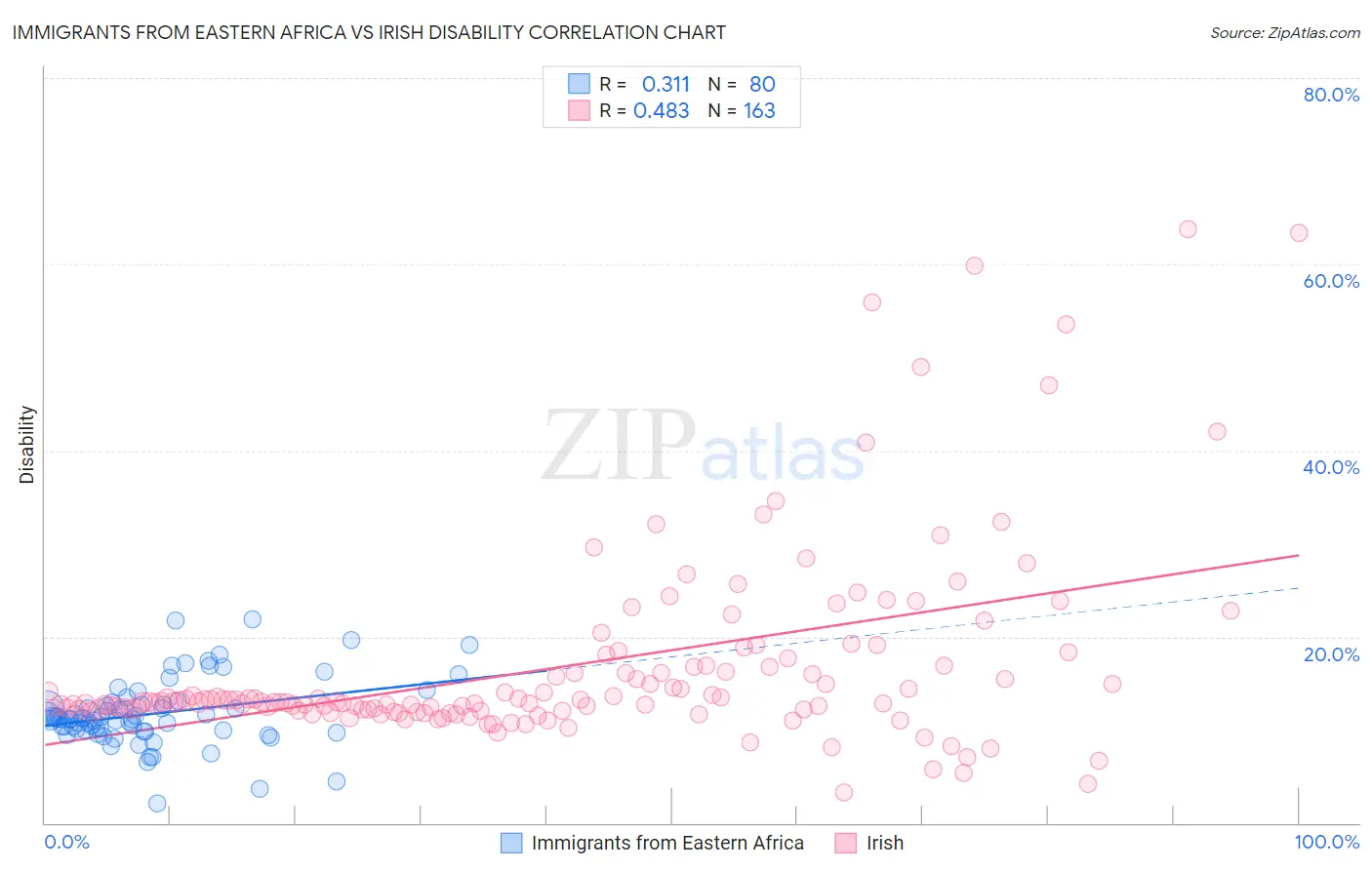 Immigrants from Eastern Africa vs Irish Disability