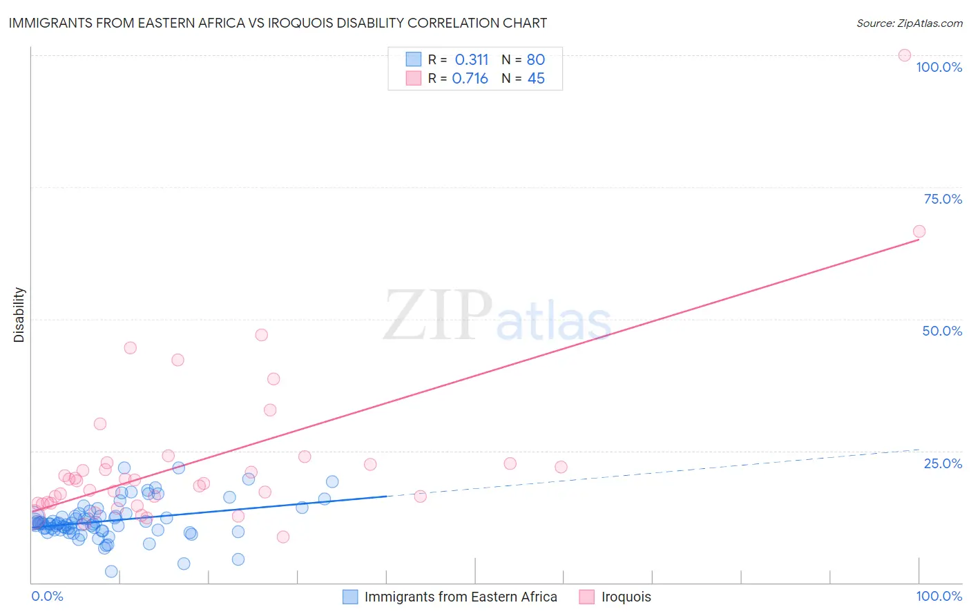 Immigrants from Eastern Africa vs Iroquois Disability