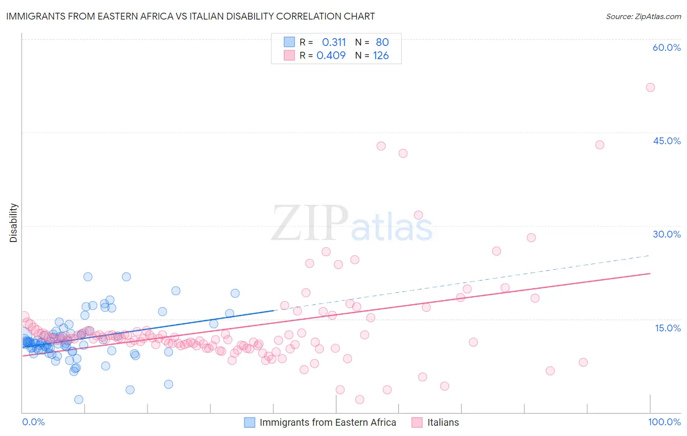 Immigrants from Eastern Africa vs Italian Disability