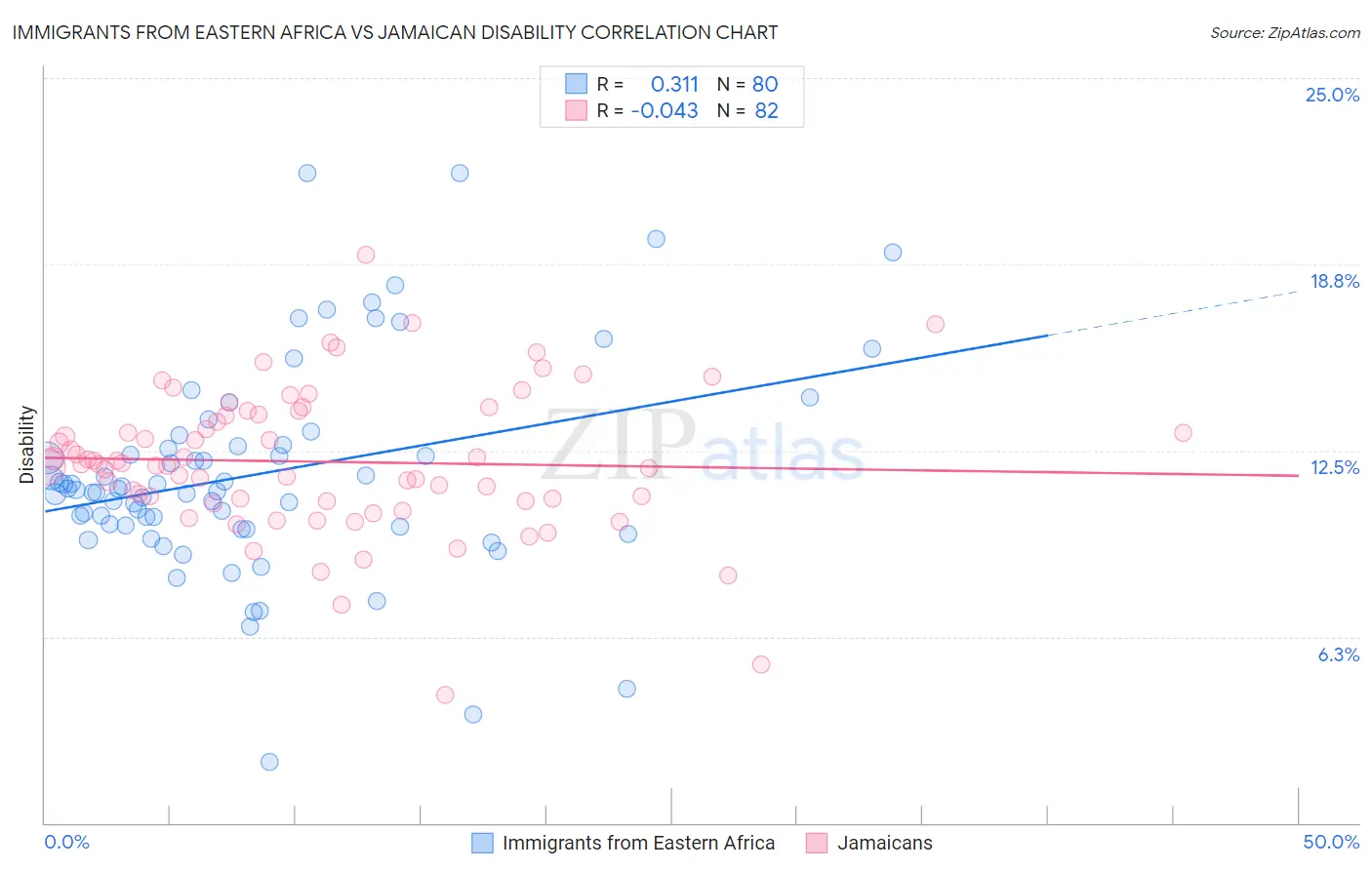 Immigrants from Eastern Africa vs Jamaican Disability