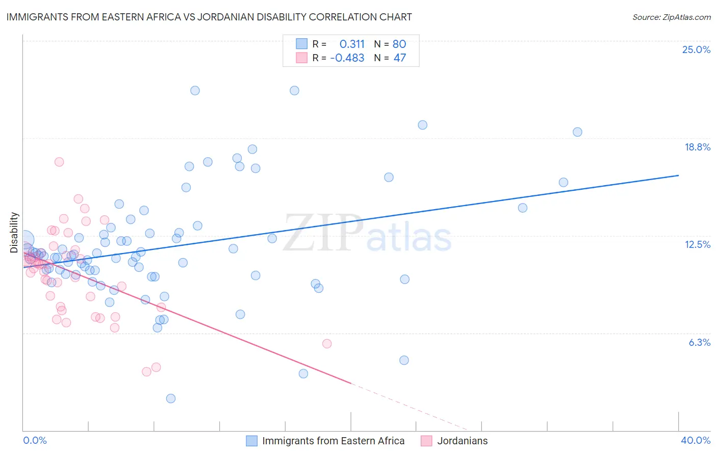 Immigrants from Eastern Africa vs Jordanian Disability