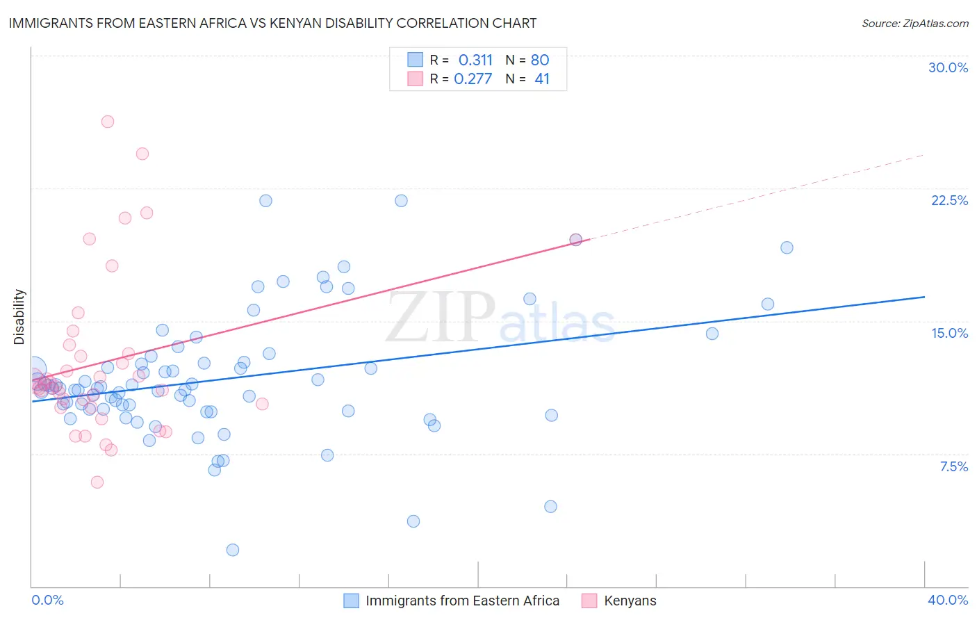 Immigrants from Eastern Africa vs Kenyan Disability