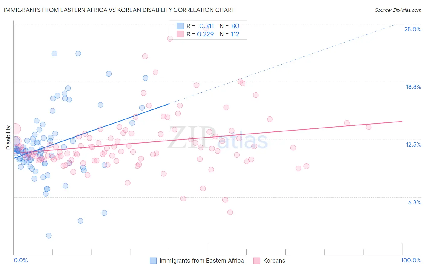 Immigrants from Eastern Africa vs Korean Disability