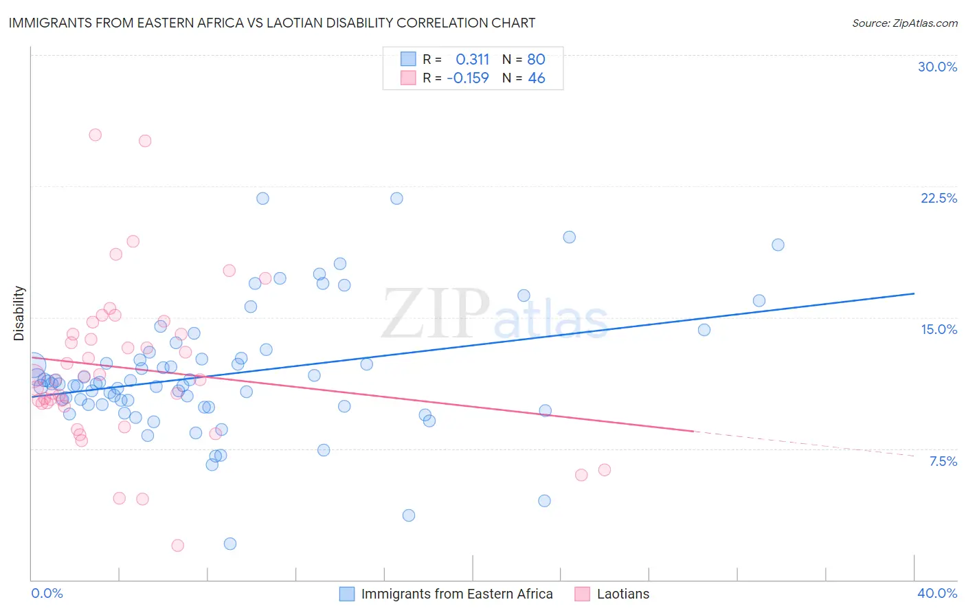 Immigrants from Eastern Africa vs Laotian Disability