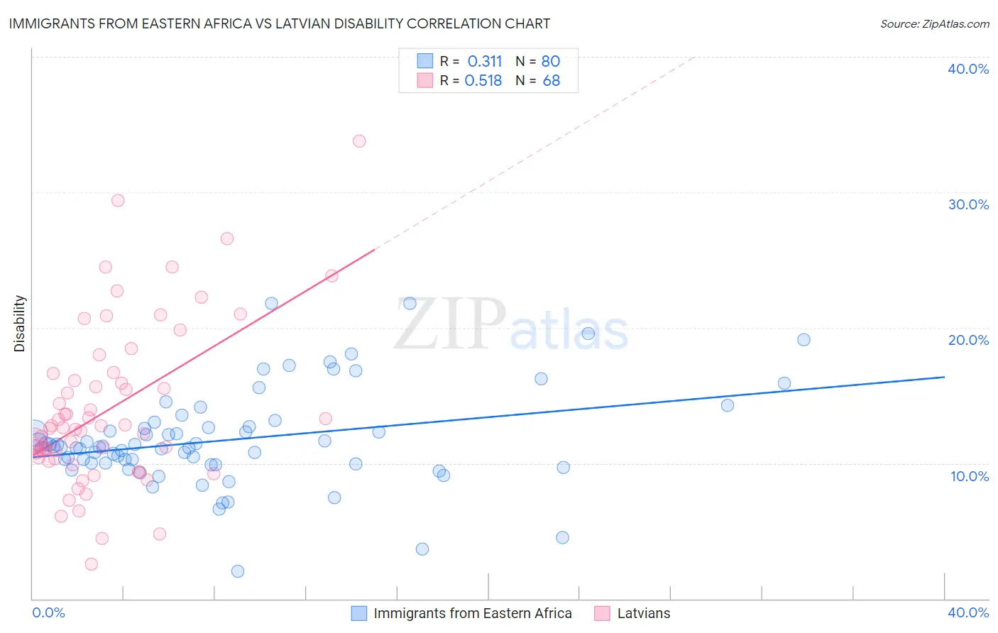 Immigrants from Eastern Africa vs Latvian Disability