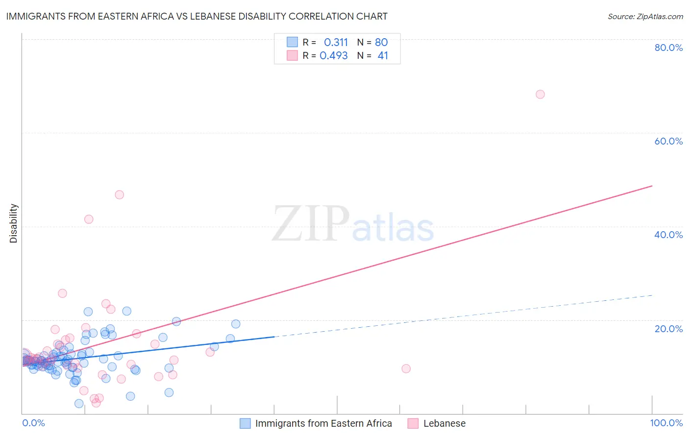 Immigrants from Eastern Africa vs Lebanese Disability